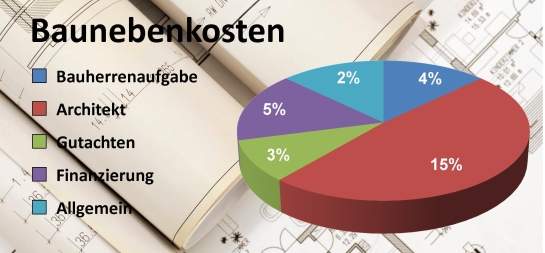 Baunebenkosten Bild Diagramm