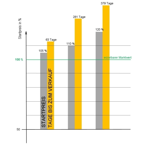 Grafik Startpreis Vermarktung